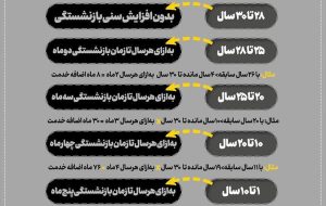 محاسبه سن بازنشستگی